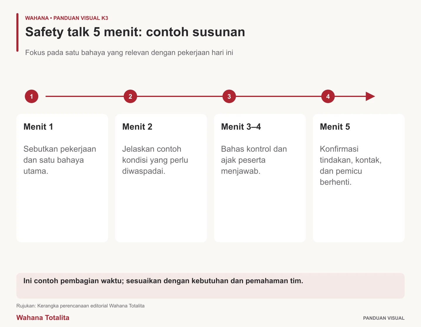 Infografik safety talk 5 menit: contoh susunan: Menit 1, Menit 2, Menit 3–4, Menit 5.