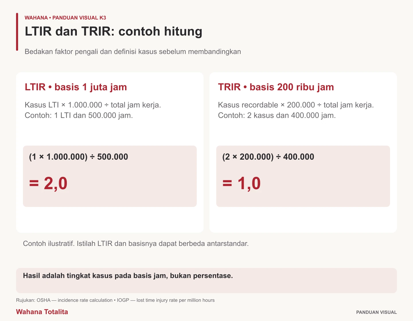 Infografik ltir dan trir: contoh hitung: LTIR • basis 1 juta jam, TRIR • basis 200 ribu jam.