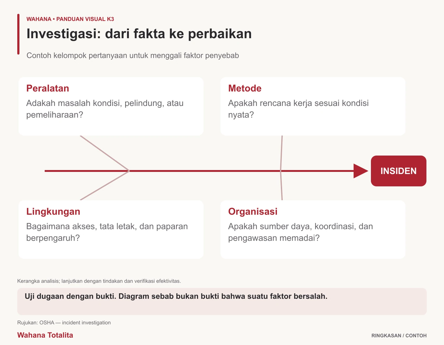Infografik investigasi: dari fakta ke perbaikan: Peralatan, Metode, Lingkungan, Organisasi.