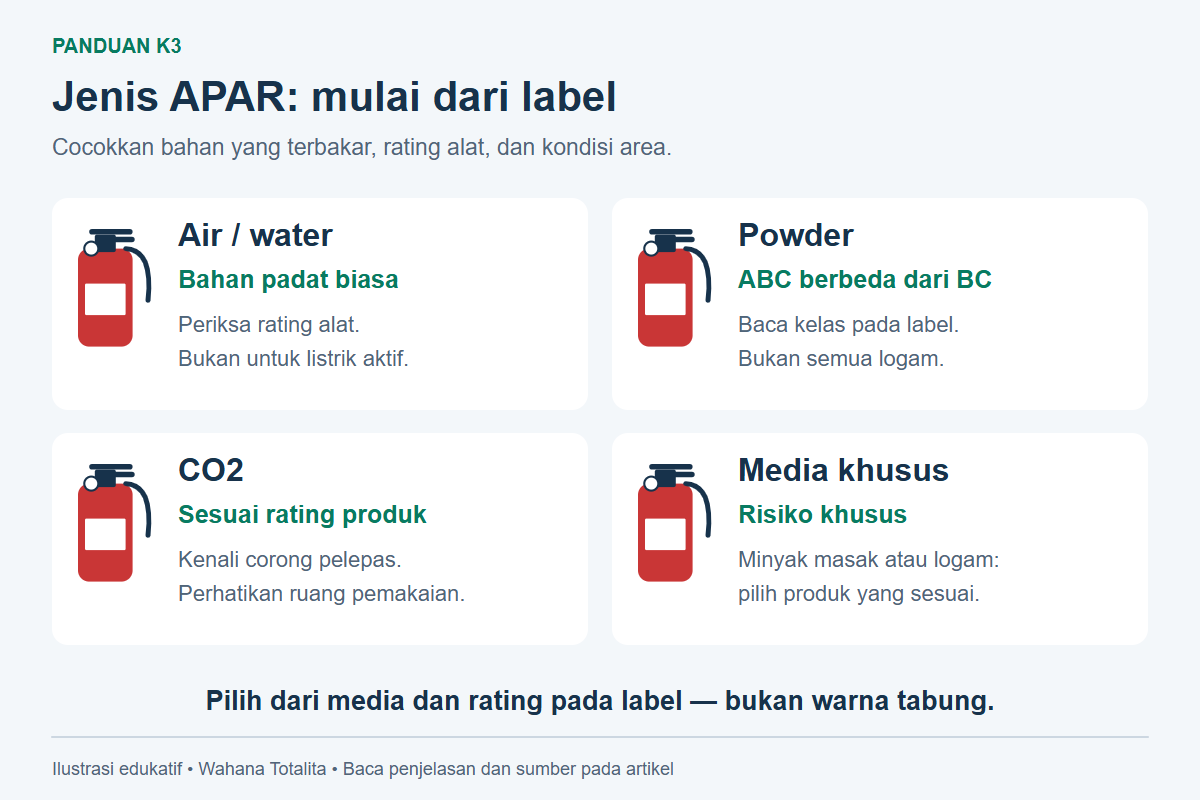 Peta pemilihan APAR: air untuk bahan padat sesuai rating, powder ABC atau BC dibedakan, CO2 sesuai label, dan media khusus untuk risiko tertentu.