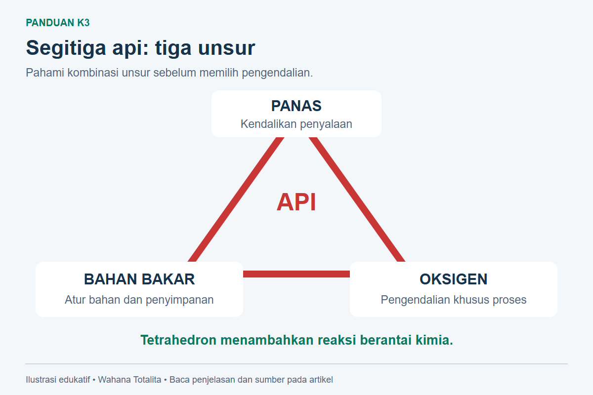 Diagram segitiga api: panas di puncak, bahan bakar dan oksigen di dua sudut bawah; tetrahedron menambahkan reaksi berantai kimia.