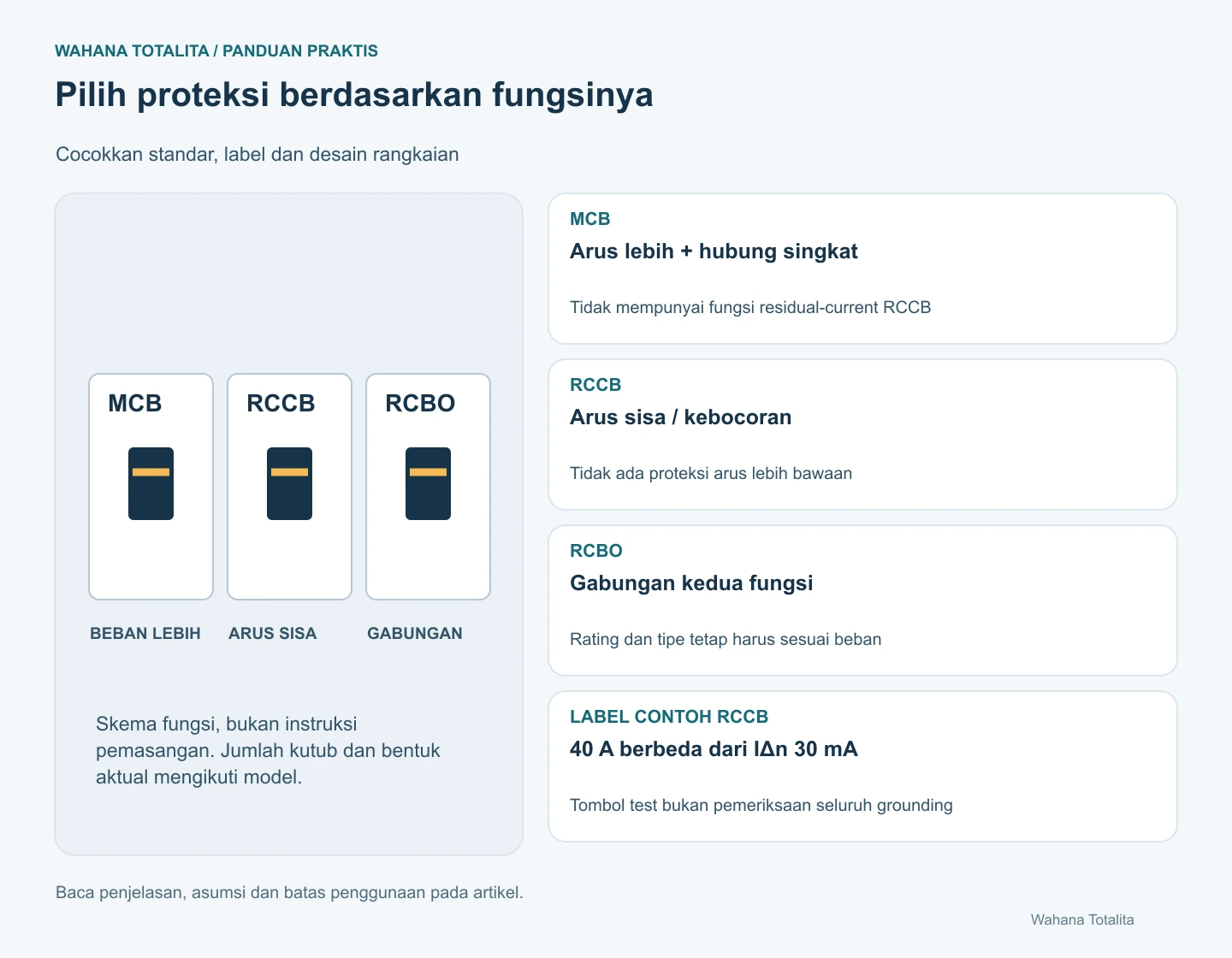 Pilih proteksi berdasarkan fungsinya. Arus lebih + hubung singkat; Arus sisa / kebocoran; Gabungan kedua fungsi; 40 A berbeda dari IΔn 30 mA.